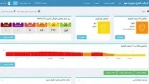 کیفیت هوای تهران امروز سالم شد