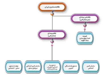 صندوق های بازنشستگی در مرز بحران مالی