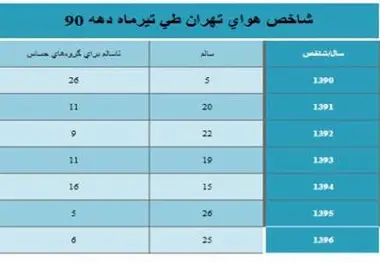 ۸۰ درصد هوای تهران در تیرماه سالم بود