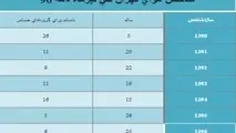 ۸۰ درصد هوای تهران در تیرماه سالم بود