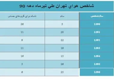 ۸۰ درصد هوای تهران در تیرماه سالم بود