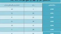 ۸۰ درصد هوای تهران در تیرماه سالم بود