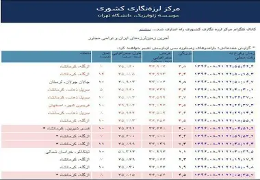 اطلاعات آخرین زمین‌لرزه‌های شب گذشته در کشور