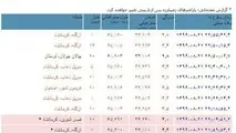 اطلاعات آخرین زمین‌لرزه‌های شب گذشته در کشور