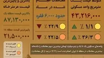 اینفوگرافیک | نگاهی به قیمت مسکن در تهران؛ شهریور ۱۴۰۱