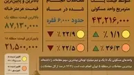 اینفوگرافیک | نگاهی به قیمت مسکن در تهران؛ شهریور ۱۴۰۱