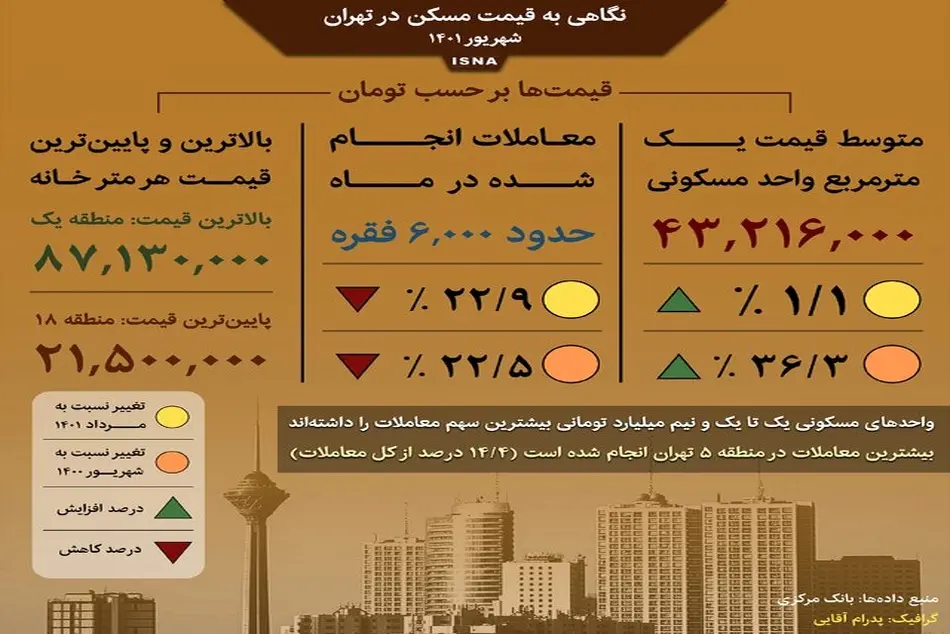 اینفوگرافیک | نگاهی به قیمت مسکن در تهران؛ شهریور ۱۴۰۱