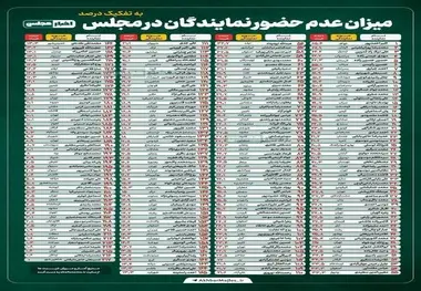 غیبت بی سابقه برخی نمایندگان مجلس در جلسات + نام نمایندگان غایب