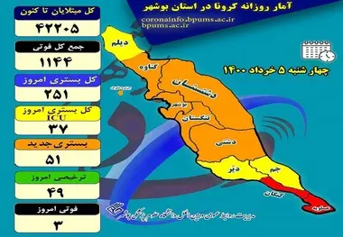 کاهش تعداد بستری‌های کرونایی در بوشهر