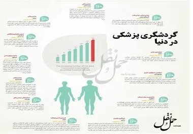 اینفوگرافیک/گردشگری پزشکی در دنیا