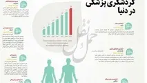 اینفوگرافیک/گردشگری پزشکی در دنیا