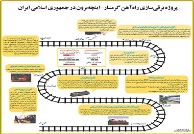 پروژه برقی‌سازی راه‌آهن گرمسار- اینچه‌برون در جمهوری اسلامی ایران