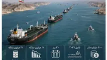 تنگه هرمز با توافق ایران و آمریکا درآمدزا می شود؟