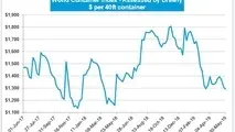 Drewry: World Container Index Down by 1.5%