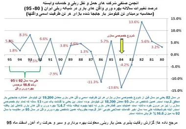 جای خالی تفکر تجاری در حمل‌و‌نقل ریلی بار