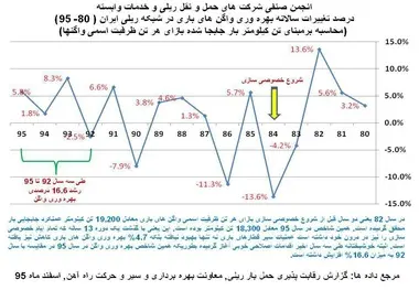 جای خالی تفکر تجاری در حمل‌و‌نقل ریلی بار