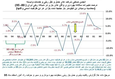 جای خالی تفکر تجاری در حمل‌و‌نقل ریلی بار