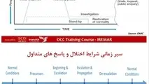 سیر زمانی متداول مدیریت اختلال در شرکت‌ های هواپیمایی و فرودگاه ها