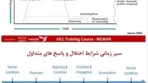 سیر زمانی متداول مدیریت اختلال در شرکت‌ های هواپیمایی و فرودگاه ها