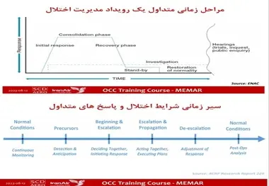 سیر زمانی متداول مدیریت اختلال در شرکت‌ های هواپیمایی و فرودگاه ها