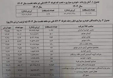 ۳۱۱۹ خودرو در ۲ ماه وارد کشور شد + جزییات