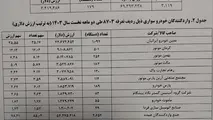 ۳۱۱۹ خودرو در ۲ ماه وارد کشور شد + جزییات