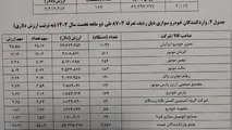 ۳۱۱۹ خودرو در ۲ ماه وارد کشور شد + جزییات