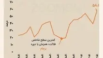 رکورد شاخص فلاکت شکسته شد