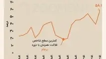رکورد شاخص فلاکت شکسته شد