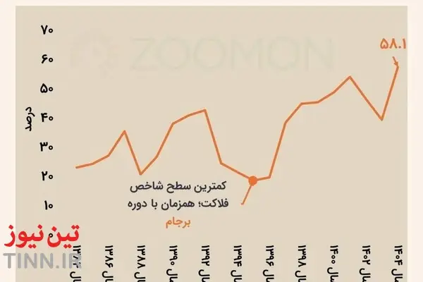 رکورد شاخص فلاکت شکسته شد
