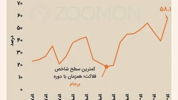 رکورد شاخص فلاکت شکسته شد