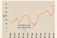 رکورد شاخص فلاکت شکسته شد