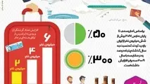 اینفوگرافیک / افزایش ۵۰ درصدی ورود گردشگر به ایران در سال ۲۰۱۷
