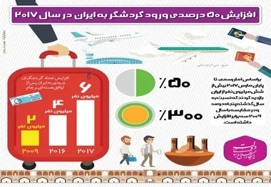 اینفوگرافیک / افزایش ۵۰ درصدی ورود گردشگر به ایران در سال ۲۰۱۷
