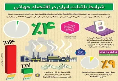 اینفوگرافیک/ شرایط باثبات ایران در اقتصاد جهانی 