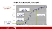 هزینه تاخیر پروازها در شرکت های هواپیمایی چقدر است؟