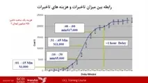 هزینه تاخیر پروازها در شرکت های هواپیمایی چقدر است؟