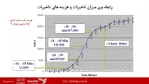 هزینه تاخیر پروازها در شرکت های هواپیمایی چقدر است؟