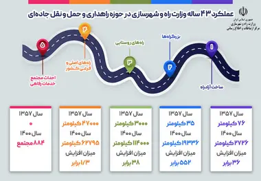 عملکرد ۴۳ ساله وزارت راه و شهرسازی در حوزه راهداری و حمل و نقل جاده‌ای
