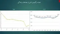 عجله رئیس‌ جمهور برای اعلام کاهشی بودن حوادث رانندگی