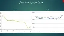 عجله رئیس‌ جمهور برای اعلام کاهشی بودن حوادث رانندگی