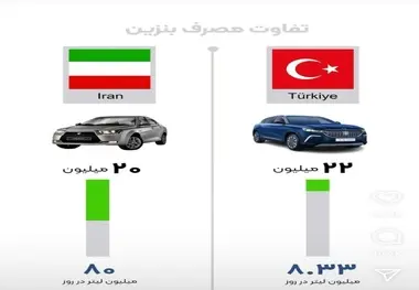 مقایسه نادرست مصرف سوخت خودروها در ایران و ترکیه