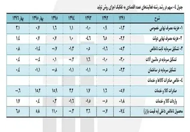 جزئیات رشد اقتصادی شش ساله به روایت مرکز آمار