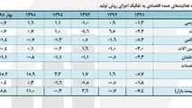 جزئیات رشد اقتصادی شش ساله به روایت مرکز آمار