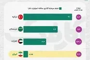 بودجه فرهنگی ایران در مقایسه با منطقه