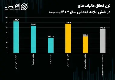 تحقق بیش از ۱۰۰ درصدی مالیات‌ های مستقیم