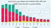 سقوط ۸۴ درصدی حمل‌ و نقل عمومی در استان تهران
