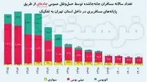 سقوط ۸۴ درصدی حمل‌ و نقل عمومی در استان تهران