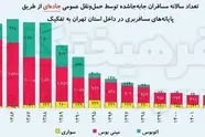 سقوط ۸۴ درصدی حمل‌ و نقل عمومی در استان تهران