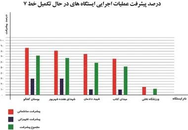 تکمیل 5 ایستگاه برای بهره‌برداری کامل از خط 7 مترو تهران